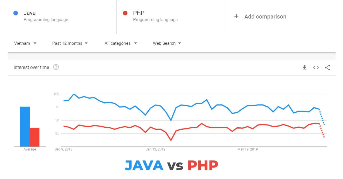 Thống kê tìm kiếm Ngôn ngữ Lập trình Java và PHP tại Việt Nam (Số liệu Google Trend)