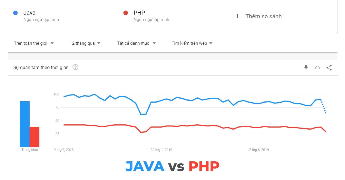 Thống kê tìm kiếm Ngôn ngữ Lập trình Java và PHP trên toàn thế giới (Thống kê của Google Trend)