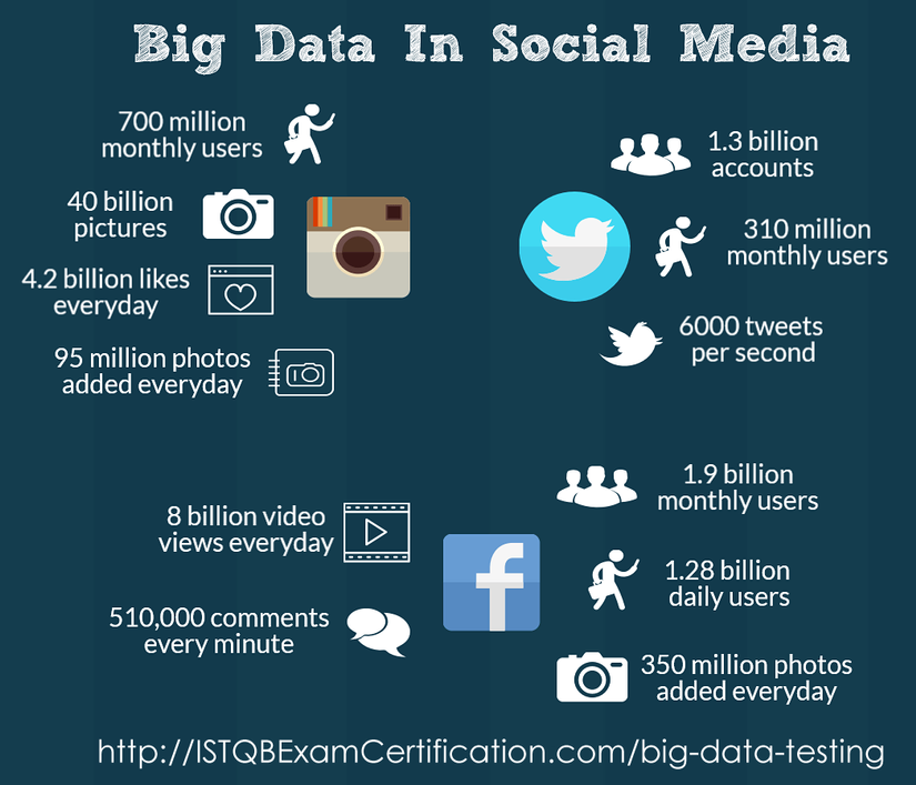 Big Data với các con số ấn tượng tại mạng xã hội