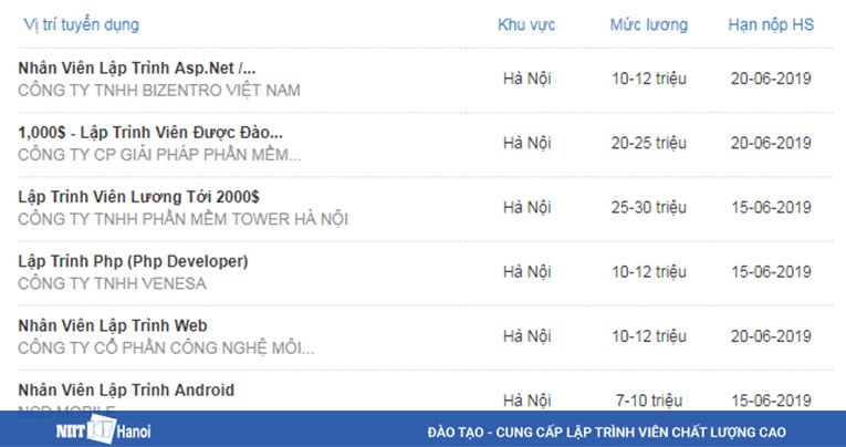 Mức lương dành cho lập trình viên cao hơn so với các ngành nghề khác