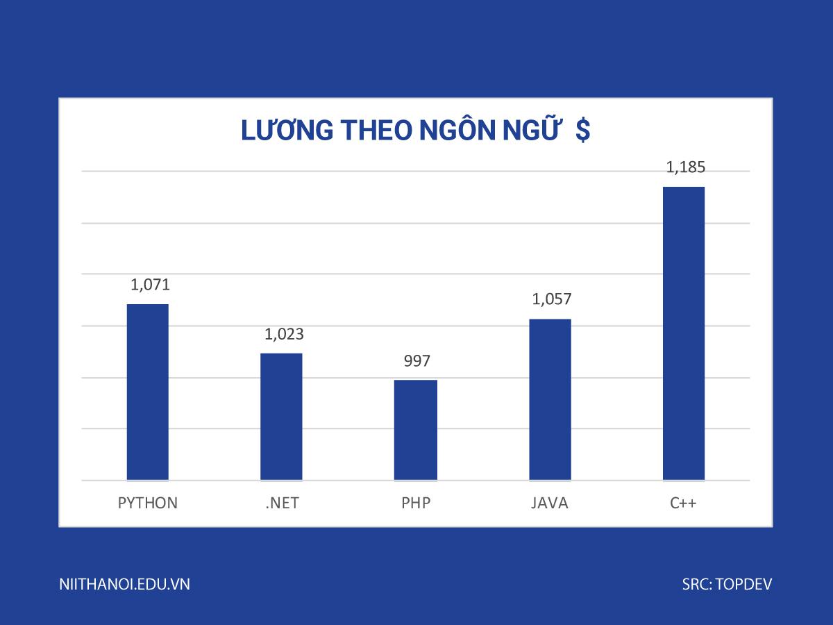 Vì sao khan hiếm nhân lực Lập trình Python?