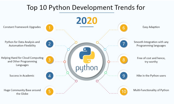 Phát triển Python - Xu hướng cao cho năm 2020, phải học ngay hôm nay