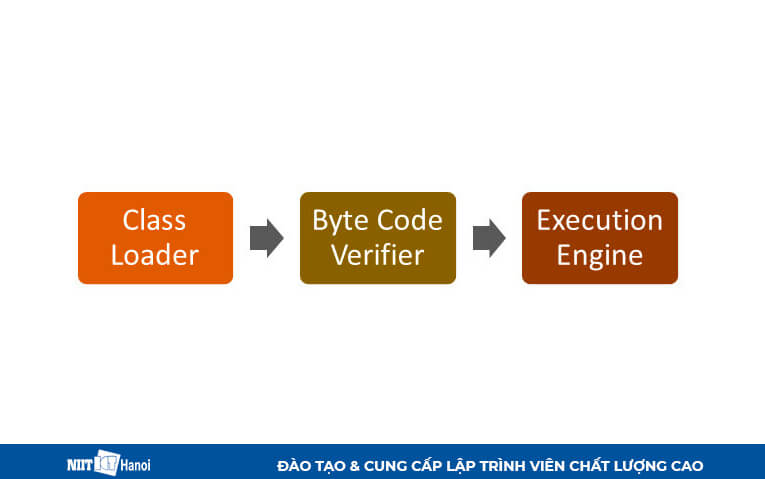 Cách Máy ảo Java hoạt động