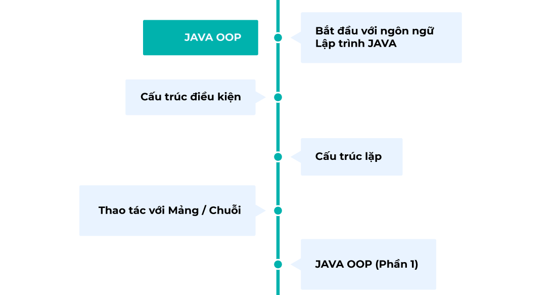 Lộ trình Khóa học Java Full Stack (Level 1.1)