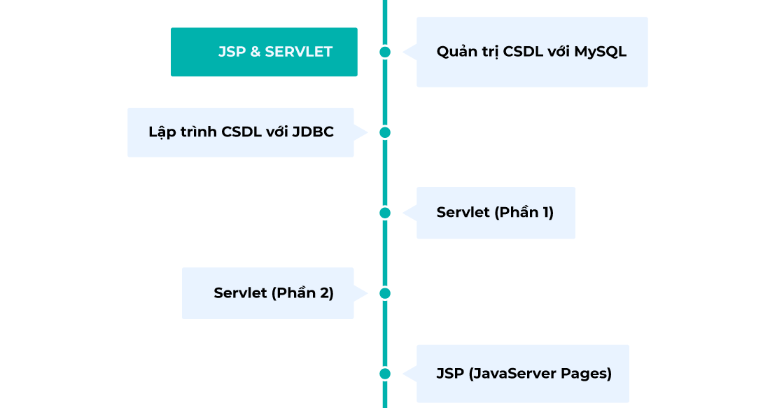 Lập trình Java Web với JSP & Servlet (1.1)