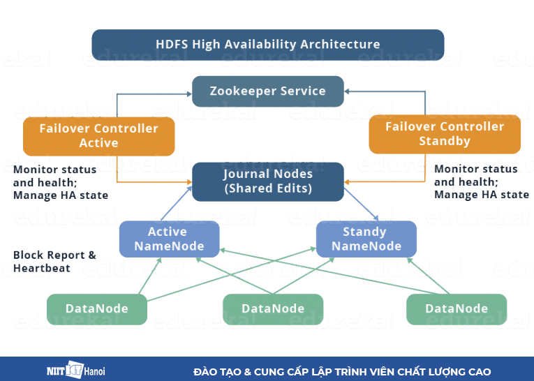 Kiến trúc HDFS HA