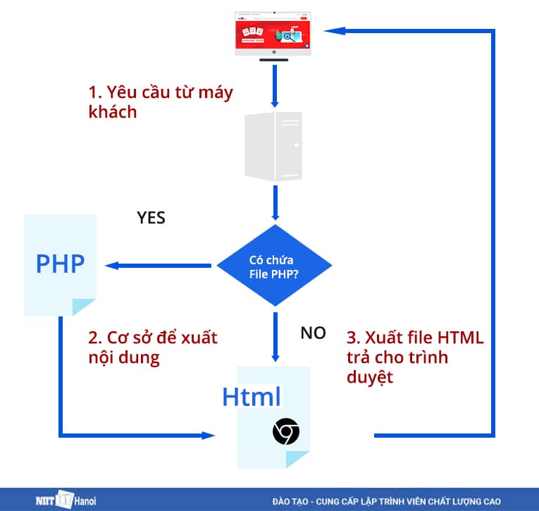 Kiến ​​trúc cơ bản của ứng dụng web PHP và cách máy chủ xử lý các yêu cầu