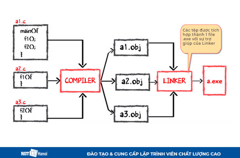 Mô tả Quá trình biên dịch mã C - 5