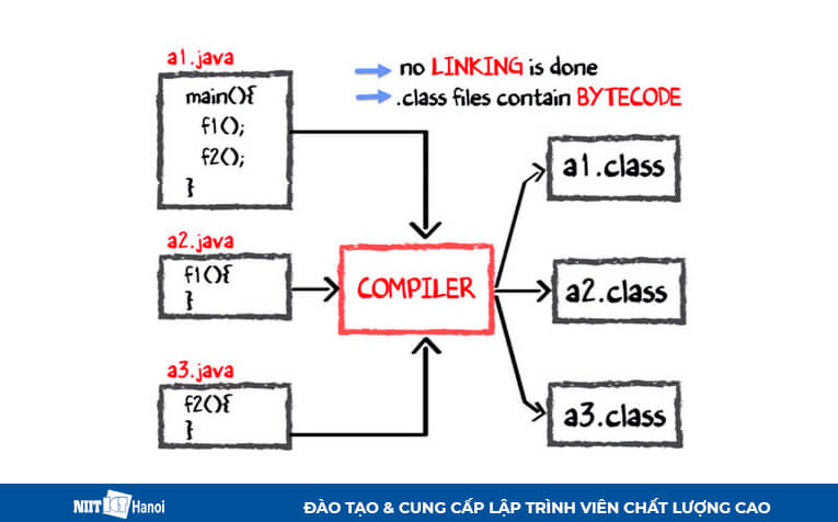 Mô tả Quá trình biên dịch mã Java trong JVM - 1