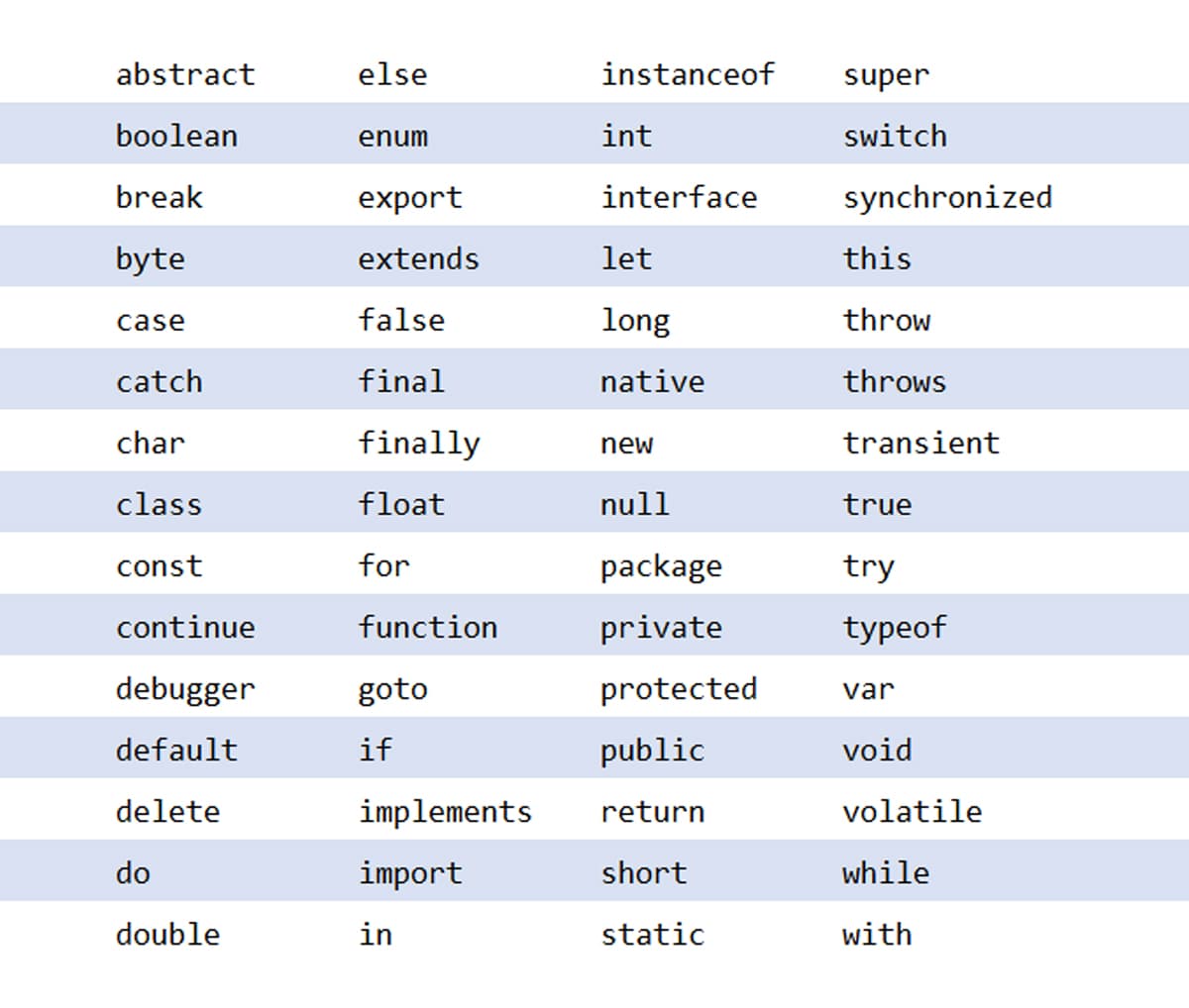 Danh sách các từ khóa của JavaScript