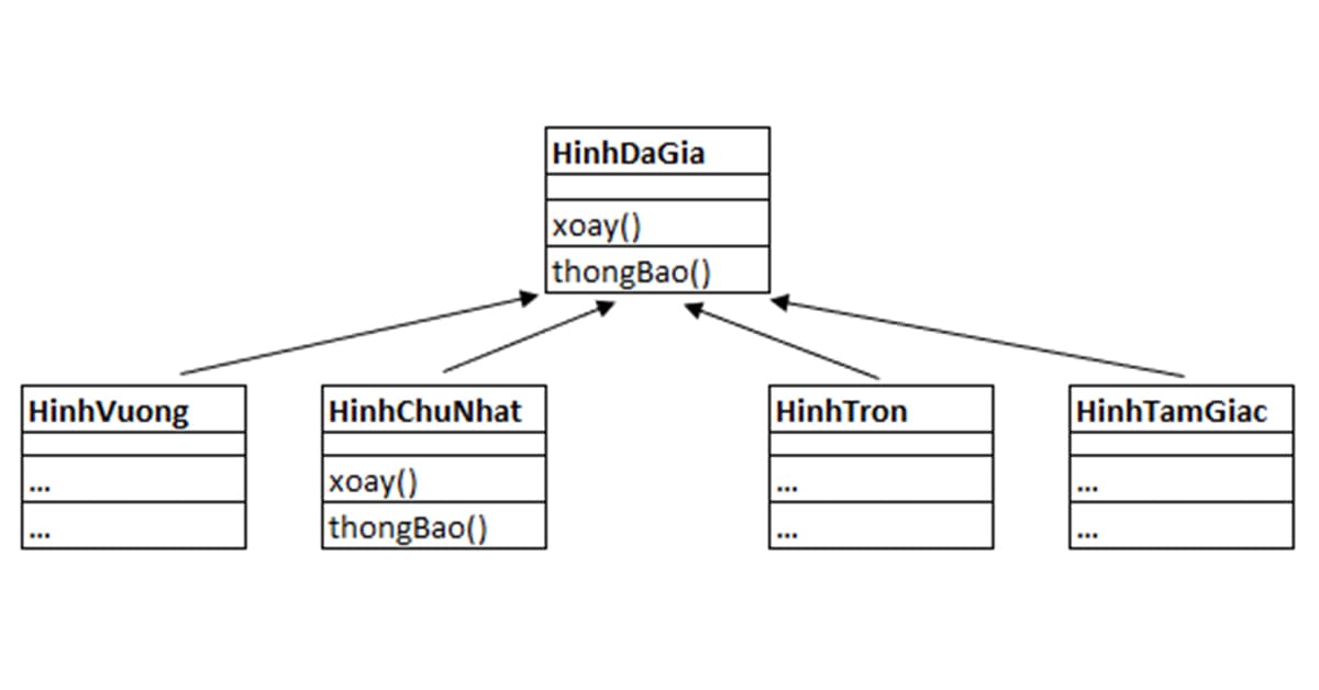 Minh họa quan hệ thừa kế trong JAVA