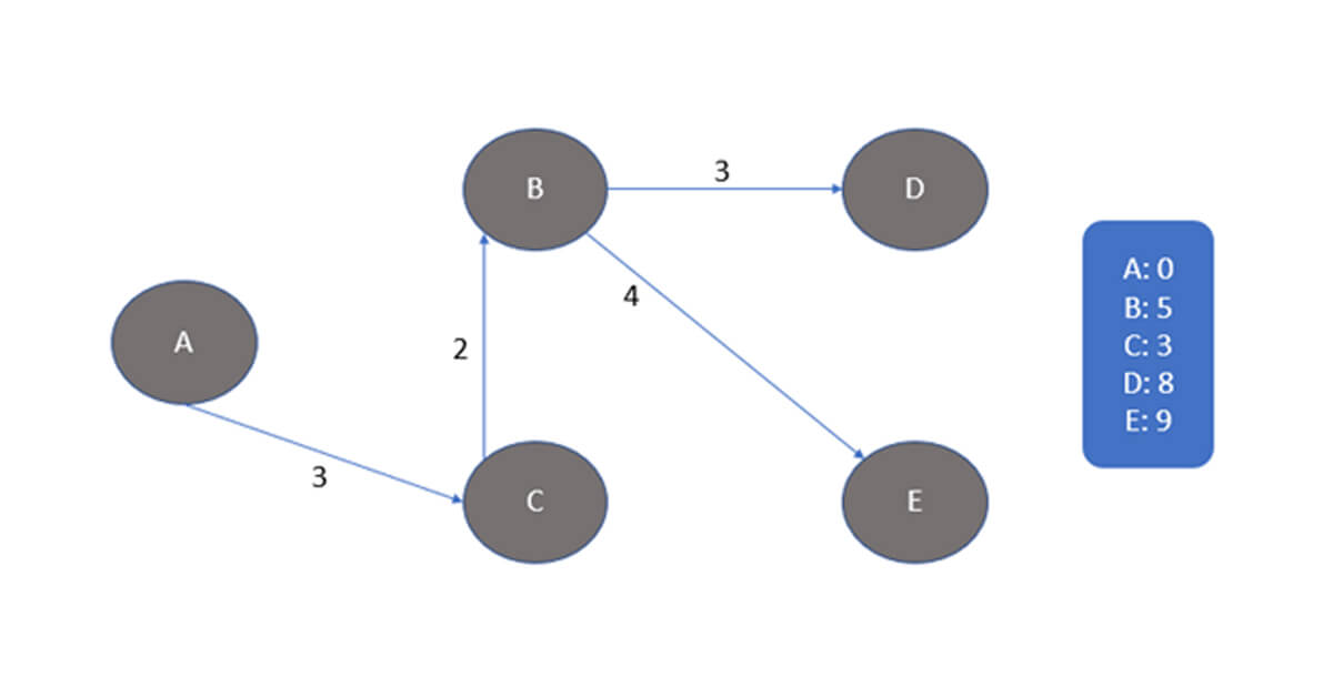 Ví dụ minh họa thuật toán tìm đường đi ngắn nhất (6)